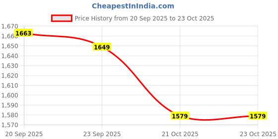 flipkart.com puma Solid Men Track Suit puma Price History Graph from 20 Sep 2025 to 23 Oct 2025