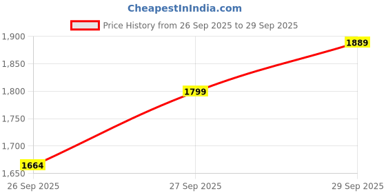 flipkart.com puma Solid Men Track Suit puma Price History Graph from 26 Sep 2025 to 29 Sep 2025