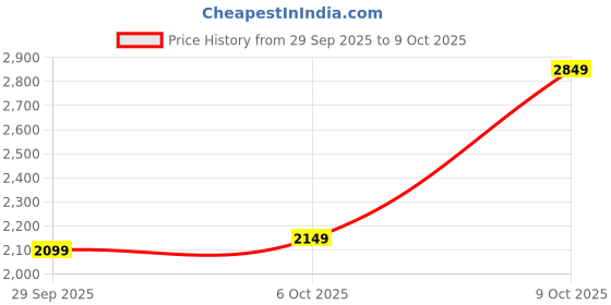 flipkart.com puma Solid Men Track Suit puma Price History Graph from 29 Sep 2025 to 9 Oct 2025