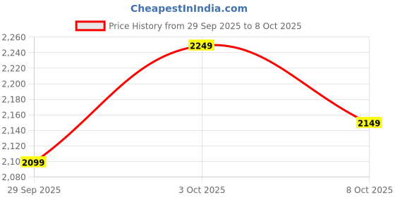 flipkart.com puma Solid Men Track Suit puma Price History Graph from 29 Sep 2025 to 8 Oct 2025
