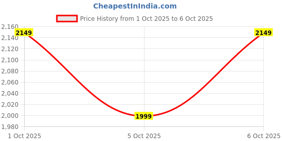 flipkart.com puma Solid Men Track Suit puma Price History Graph from 27 Sep 2025 to 1 Oct 2025