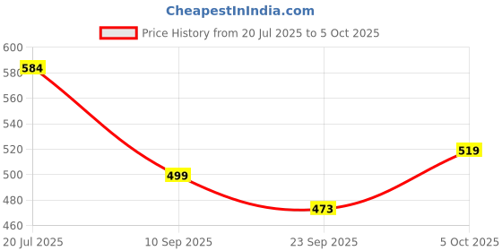 flipkart.com puma Solid Men Trunk puma Price History Graph from 20 Jul 2025 to 5 Oct 2025