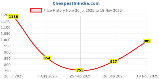 flipkart.com puma Solid Women Black Regular Shorts puma Price History Graph from 26 Jul 2025 to 18 Nov 2025