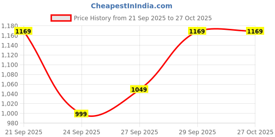 flipkart.com puma Solid Women Black Sports Shorts puma Price History Graph from 21 Sep 2025 to 27 Oct 2025