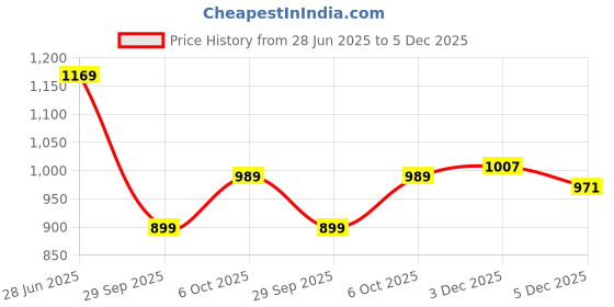 flipkart.com puma Solid Women Black Sports Shorts puma Price History Graph from 28 Jun 2025 to 5 Dec 2025