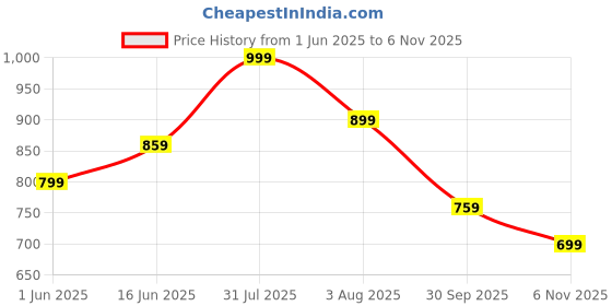 flipkart.com puma Solid Women Black Tights puma Price History Graph from 1 Jun 2025 to 6 Nov 2025