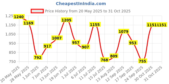 flipkart.com puma Solid Women Black Tights puma Price History Graph from 20 May 2025 to 31 Oct 2025