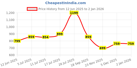 flipkart.com puma Solid Women Black Tights puma Price History Graph from 12 Jun 2025 to 1 Jan 2026