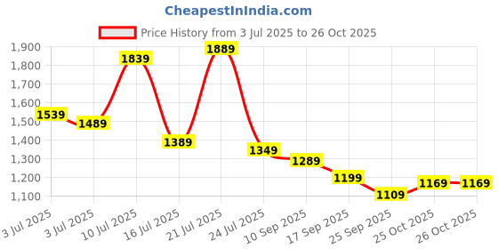 flipkart.com puma Solid Women Black Tights puma Price History Graph from 3 Jul 2025 to 26 Oct 2025