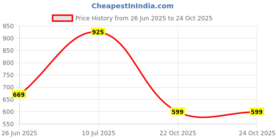 flipkart.com puma Solid Women Black Tights puma Price History Graph from 26 Jun 2025 to 23 Oct 2025