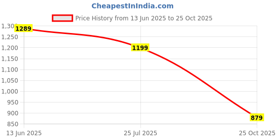 flipkart.com puma Solid Women Blue Tights puma Price History Graph from 13 Jun 2025 to 25 Oct 2025