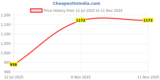 flipkart.com puma Solid Women Blue Tights puma Price History Graph from 12 Jul 2025 to 6 Nov 2025