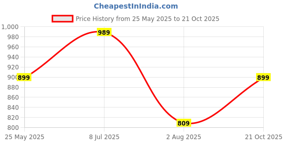 flipkart.com puma Solid Women Grey Tights puma Price History Graph from 25 May 2025 to 21 Oct 2025