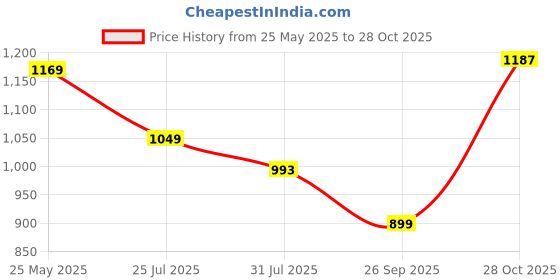 flipkart.com puma Solid Women Grey Tights puma Price History Graph from 25 May 2025 to 28 Oct 2025
