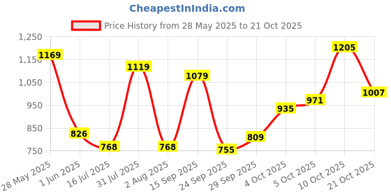 flipkart.com puma Solid Women Grey Tights puma Price History Graph from 28 May 2025 to 21 Oct 2025