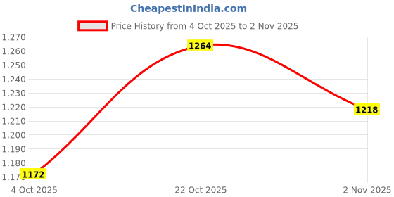 flipkart.com puma Solid Women Grey Tights puma Price History Graph from 4 Oct 2025 to 2 Nov 2025