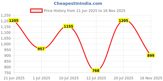 flipkart.com puma Solid Women Grey Tights puma Price History Graph from 21 Jun 2025 to 16 Nov 2025