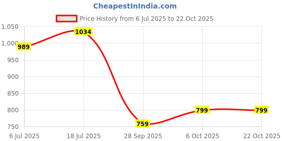 flipkart.com puma Solid Women Grey Tights puma Price History Graph from 6 Jul 2025 to 21 Oct 2025