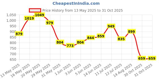 flipkart.com puma Solid Women Pink Tights puma Price History Graph from 13 May 2025 to 30 Oct 2025