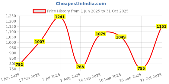 flipkart.com puma Solid Women Purple Tights puma Price History Graph from 1 Jun 2025 to 31 Oct 2025