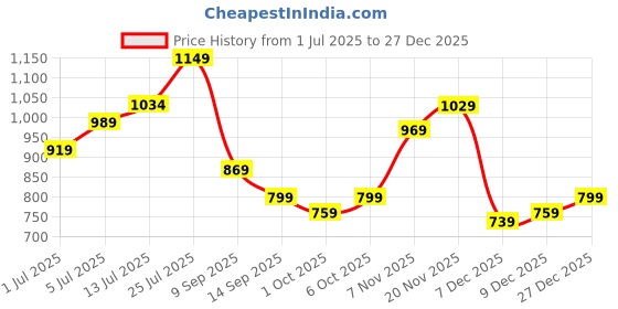 flipkart.com puma Solid Women Purple Tights puma Price History Graph from 1 Jul 2025 to 27 Dec 2025