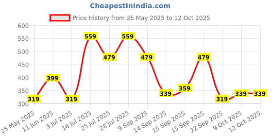 flipkart.com puma Sports/Regular Cap puma Price History Graph from 25 May 2025 to 11 Oct 2025