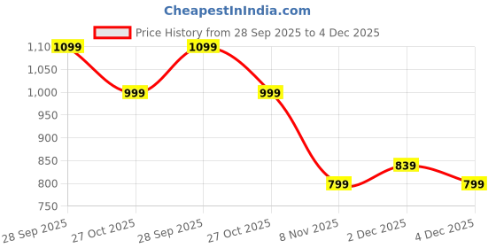 flipkart.com puma Sports/Regular Cap puma Price History Graph from 28 Sep 2025 to 4 Dec 2025