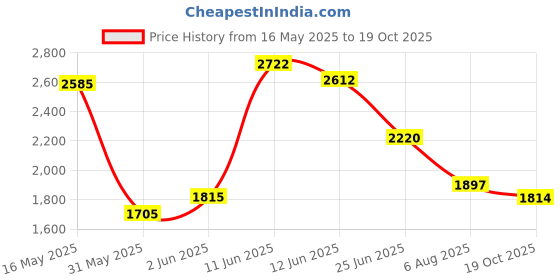 flipkart.com puma ST Runner v3 L Sneakers For Men puma Price History Graph from 16 May 2025 to 19 Oct 2025