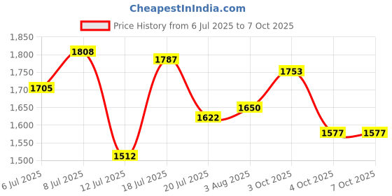 flipkart.com puma ST Runner v4 L Sneakers For Men puma Price History Graph from 6 Jul 2025 to 7 Oct 2025