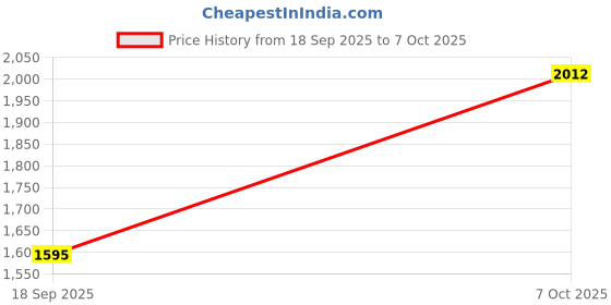 flipkart.com puma ST Runner v4 L Sneakers For Men puma Price History Graph from 18 Sep 2025 to 7 Oct 2025