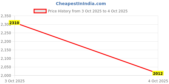 flipkart.com puma ST Runner v4 L Sneakers For Men puma Price History Graph from 3 Oct 2025 to 4 Oct 2025