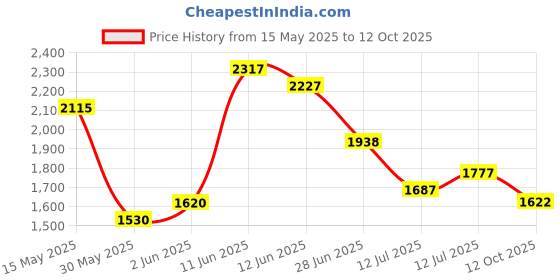 flipkart.com puma ST Runner v4 Mesh Sneakers For Men puma Price History Graph from 15 May 2025 to 12 Oct 2025