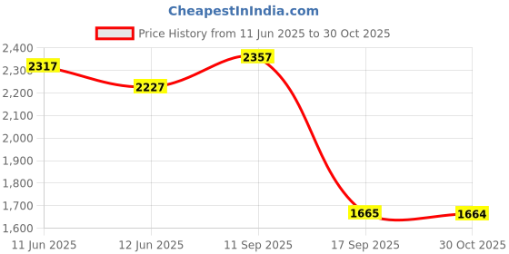 flipkart.com puma ST Runner v4 Mesh Sneakers For Men puma Price History Graph from 11 Jun 2025 to 30 Oct 2025