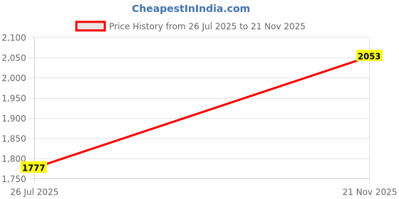 flipkart.com puma ST Runner v4 Mesh Sneakers For Men puma Price History Graph from 26 Jul 2025 to 21 Nov 2025