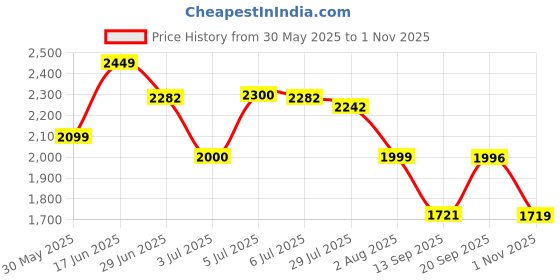 flipkart.com puma Star Vital Refresh Wn's C Running Shoes For Women puma Price History Graph from 30 May 2025 to 1 Nov 2025