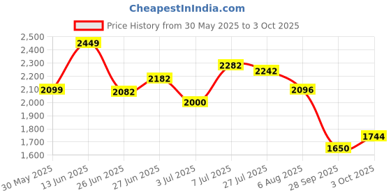 flipkart.com puma Star Vital Refresh Wn's C Running Shoes For Women puma Price History Graph from 30 May 2025 to 3 Oct 2025