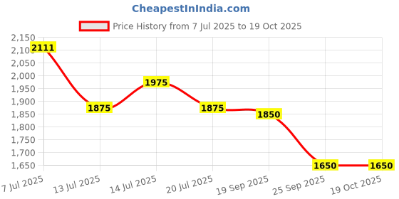 flipkart.com puma Starten Sneakers For Men puma Price History Graph from 7 Jul 2025 to 18 Oct 2025