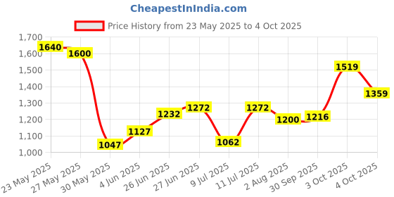 flipkart.com Puma Static Sneakers For Men puma Price History Graph from 23 May 2025 to 4 Oct 2025
