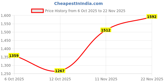 flipkart.com Puma Static Sneakers For Men puma Price History Graph from 6 Oct 2025 to 22 Nov 2025