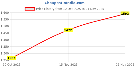 flipkart.com Puma Static Sneakers For Men puma Price History Graph from 10 Oct 2025 to 21 Nov 2025