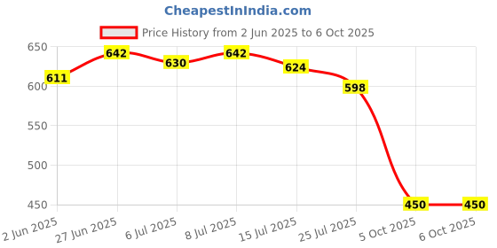 flipkart.com puma Stellar Slide V6 Men Slides puma Price History Graph from 2 Jun 2025 to 5 Oct 2025