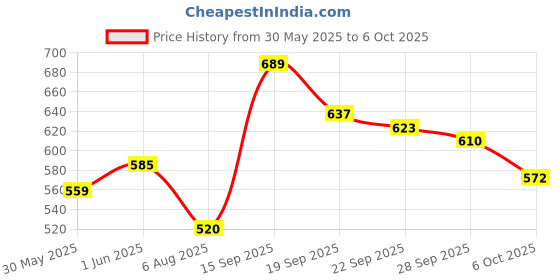 flipkart.com puma Stellar Slide V6 Men Slides puma Price History Graph from 30 May 2025 to 6 Oct 2025