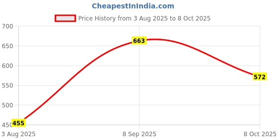 flipkart.com puma Stellar Slide V6 Men Slides puma Price History Graph from 3 Aug 2025 to 8 Oct 2025