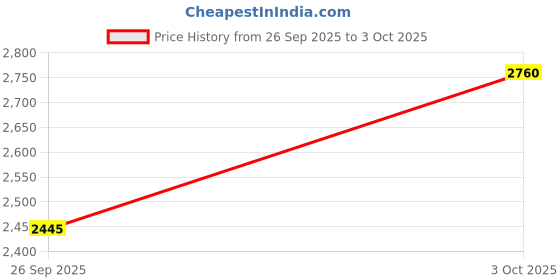 flipkart.com puma Stride Lite Running Shoes For Men puma Price History Graph from 26 Sep 2025 to 3 Oct 2025