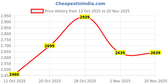 flipkart.com puma Stride Lite Running Shoes For Men puma Price History Graph from 12 Oct 2025 to 19 Nov 2025