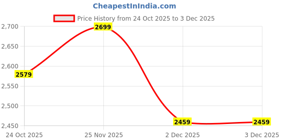 flipkart.com puma Stride Lite Running Shoes For Men puma Price History Graph from 24 Oct 2025 to 2 Dec 2025