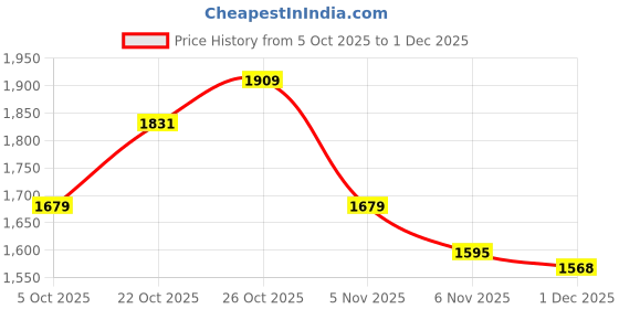 flipkart.com puma Supernal v3 Wn s Sneakers For Women puma Price History Graph from 5 Oct 2025 to 1 Dec 2025