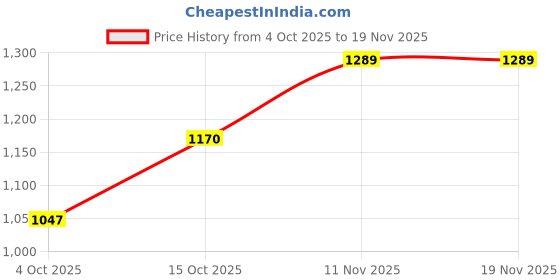 flipkart.com puma Supreme Comfort Running Shoes For Men puma Price History Graph from 4 Oct 2025 to 19 Nov 2025
