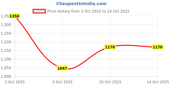 flipkart.com puma Supreme Comfort Running Shoes For Men puma Price History Graph from 3 Oct 2025 to 14 Oct 2025