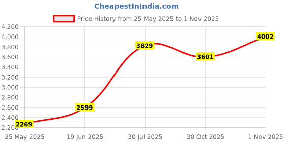 flipkart.com puma Surgestride Trainer Training & Gym Shoes For Women puma Price History Graph from 25 May 2025 to 1 Nov 2025